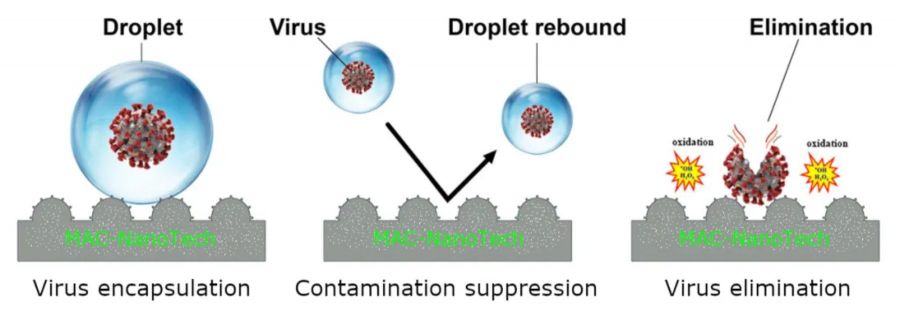 Le proposte di Tec Star nella lotta alla diffusione e trasmissione del virus COVID-19